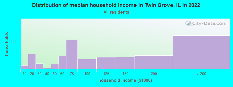 Distribution of median household income in Twin Grove, IL in 2022