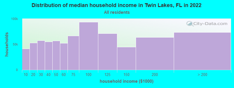 Distribution of median household income in Twin Lakes, FL in 2022