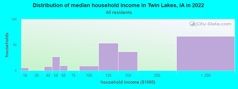 Distribution of median household income in Twin Lakes, IA in 2022