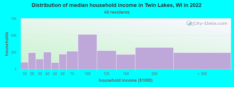 Distribution of median household income in Twin Lakes, WI in 2019