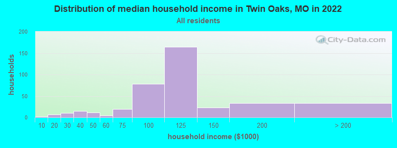 Distribution of median household income in Twin Oaks, MO in 2022