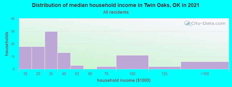 Distribution of median household income in Twin Oaks, OK in 2022