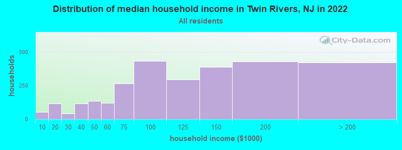 Distribution of median household income in Twin Rivers, NJ in 2022