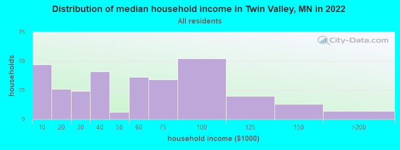 Distribution of median household income in Twin Valley, MN in 2022