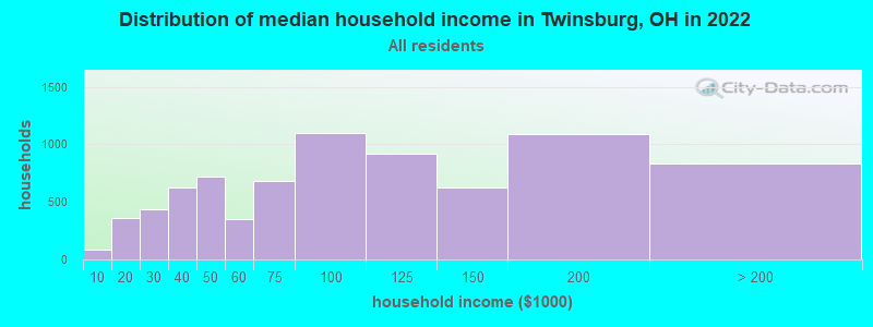 Distribution of median household income in Twinsburg, OH in 2019