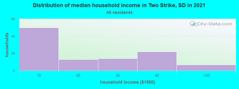 Distribution of median household income in Two Strike, SD in 2022