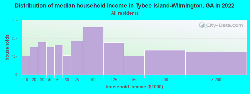 Distribution of median household income in Tybee Island-Wilmington, GA in 2022