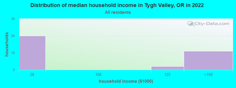 Distribution of median household income in Tygh Valley, OR in 2022