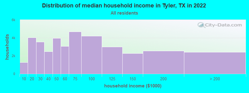 Distribution of median household income in Tyler, TX in 2019