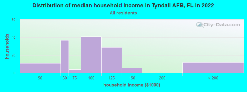Distribution of median household income in Tyndall AFB, FL in 2022