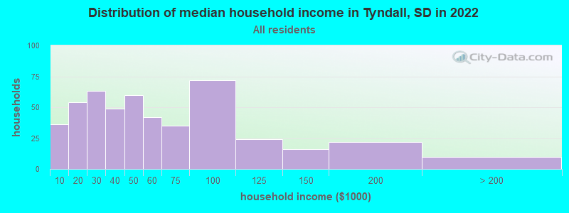 Distribution of median household income in Tyndall, SD in 2022
