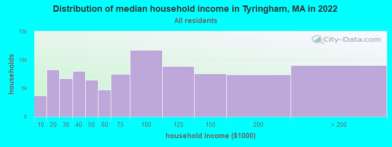 Distribution of median household income in Tyringham, MA in 2021
