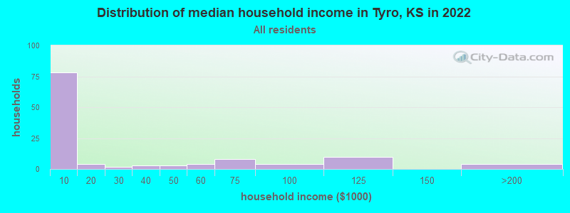 Distribution of median household income in Tyro, KS in 2022