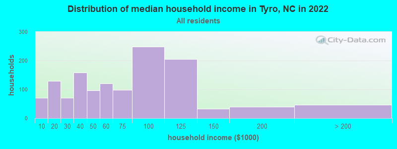 Distribution of median household income in Tyro, NC in 2022