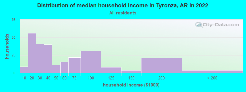 Distribution of median household income in Tyronza, AR in 2019