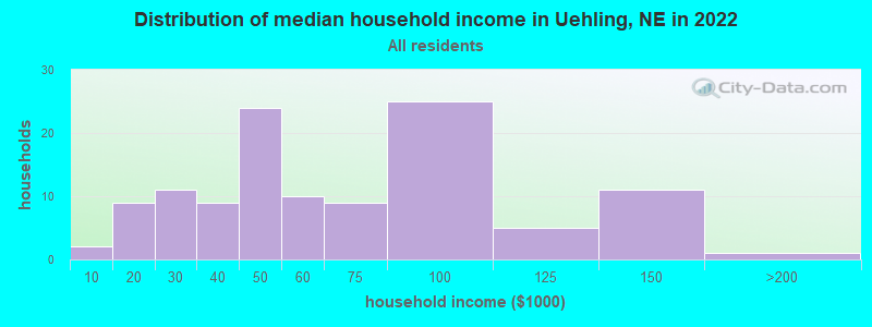 Distribution of median household income in Uehling, NE in 2022