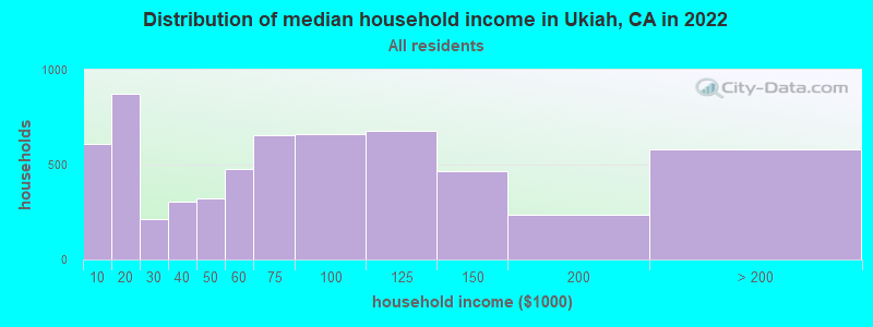 Distribution of median household income in Ukiah, CA in 2021