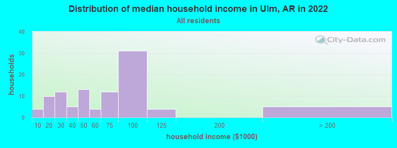 Distribution of median household income in Ulm, AR in 2019