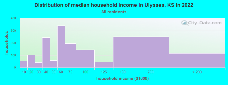 Distribution of median household income in Ulysses, KS in 2022