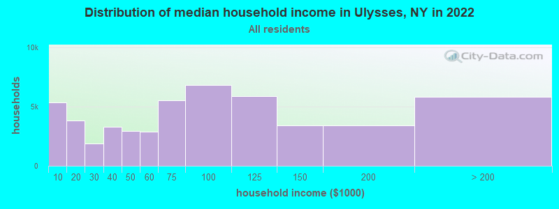 Distribution of median household income in Ulysses, NY in 2022