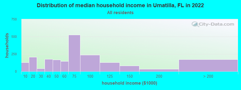 Distribution of median household income in Umatilla, FL in 2019