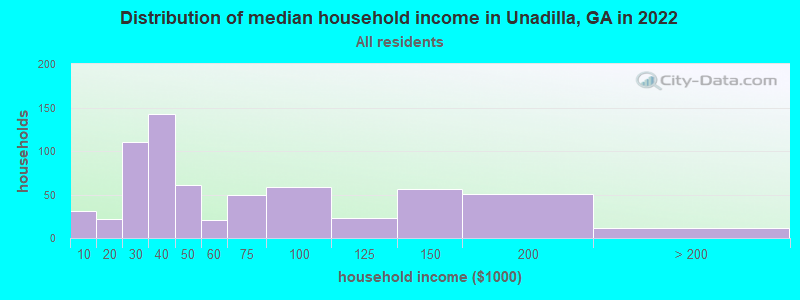 Distribution of median household income in Unadilla, GA in 2022