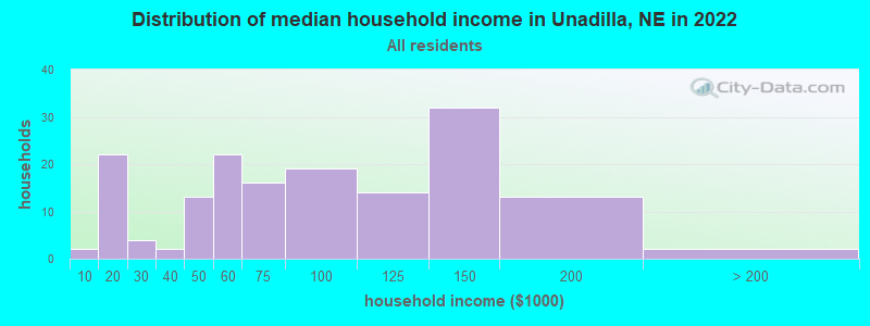 Distribution of median household income in Unadilla, NE in 2022