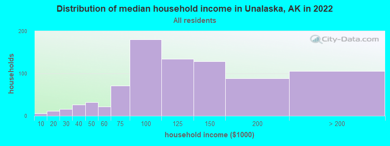 Distribution of median household income in Unalaska, AK in 2022