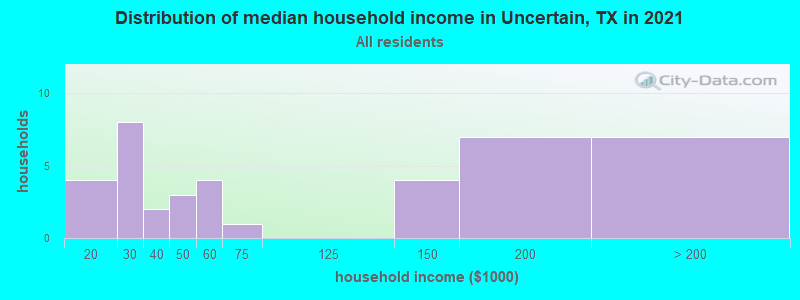 Distribution of median household income in Uncertain, TX in 2022