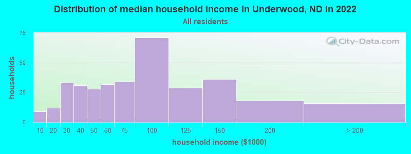 Distribution of median household income in Underwood, ND in 2022