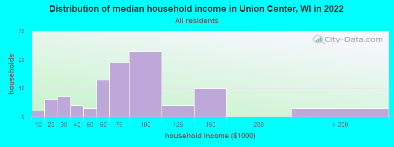 Distribution of median household income in Union Center, WI in 2022