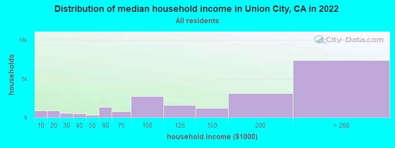 Distribution of median household income in Union City, CA in 2019