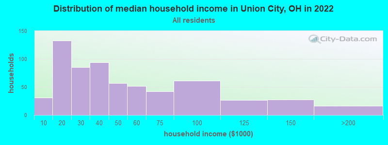 Distribution of median household income in Union City, OH in 2022