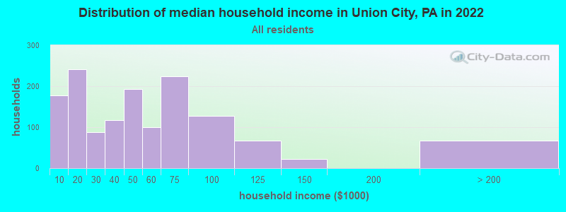 Distribution of median household income in Union City, PA in 2022
