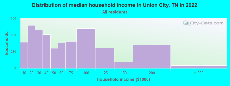 Distribution of median household income in Union City, TN in 2019