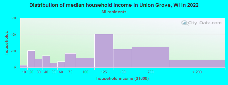 Distribution of median household income in Union Grove, WI in 2022
