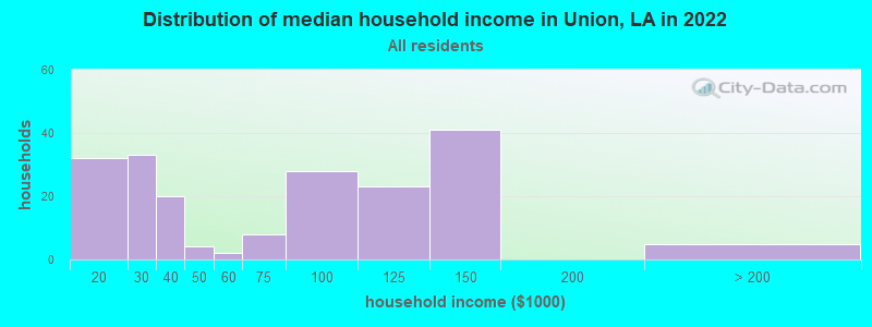Distribution of median household income in Union, LA in 2022