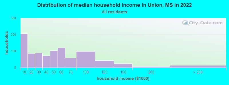 Distribution of median household income in Union, MS in 2019