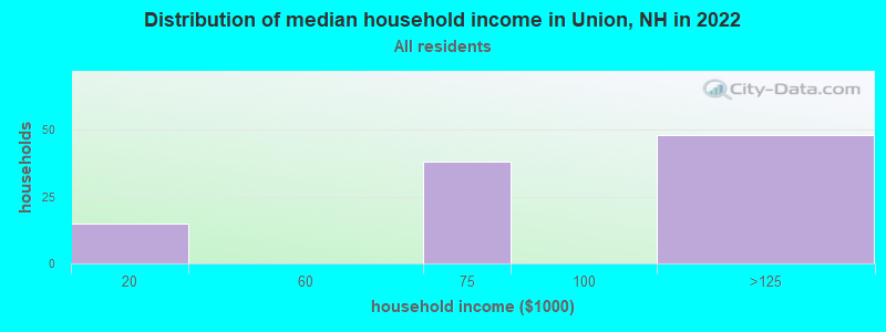 Distribution of median household income in Union, NH in 2022