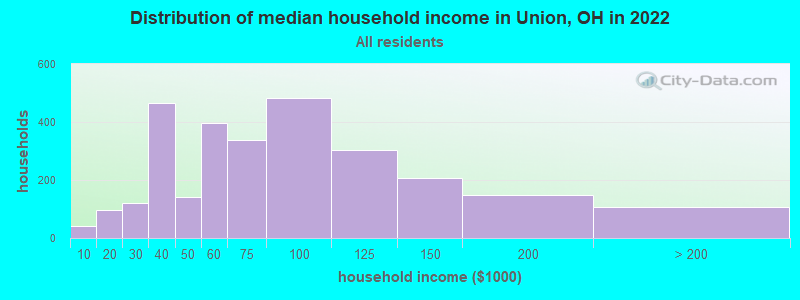Distribution of median household income in Union, OH in 2022
