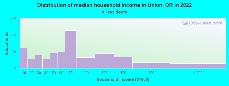 Distribution of median household income in Union, OR in 2022