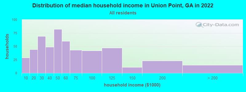 Distribution of median household income in Union Point, GA in 2021