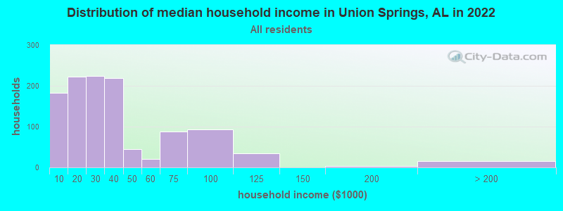 Distribution of median household income in Union Springs, AL in 2019