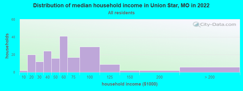 Distribution of median household income in Union Star, MO in 2022