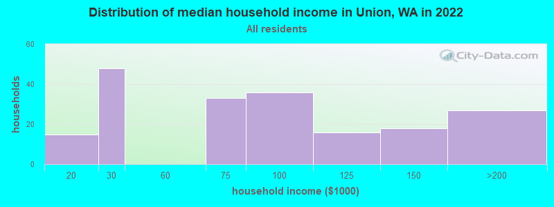 Distribution of median household income in Union, WA in 2022