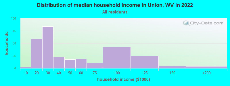 Distribution of median household income in Union, WV in 2022