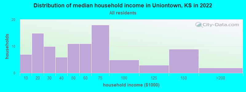 Distribution of median household income in Uniontown, KS in 2022
