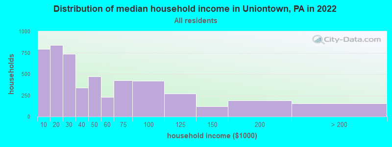 Distribution of median household income in Uniontown, PA in 2019