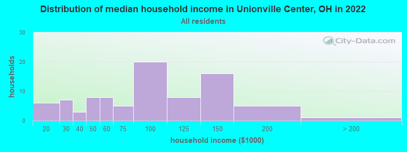 Distribution of median household income in Unionville Center, OH in 2022