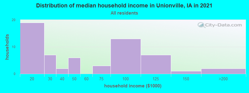 Distribution of median household income in Unionville, IA in 2022